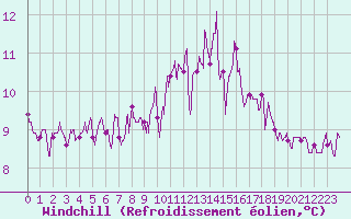 Courbe du refroidissement olien pour Saint-Brieuc (22)
