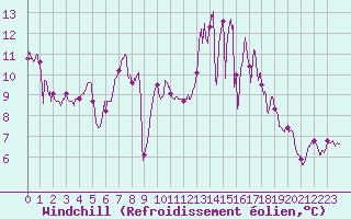 Courbe du refroidissement olien pour Albi (81)