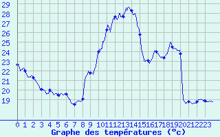 Courbe de tempratures pour Le Bourget (93)