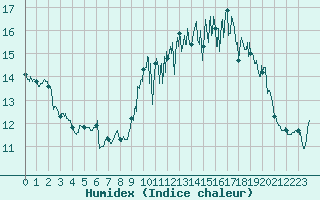 Courbe de l'humidex pour Cazaux (33)