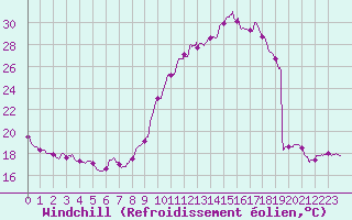 Courbe du refroidissement olien pour Chteauroux (36)