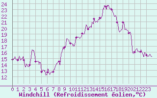 Courbe du refroidissement olien pour Nancy - Essey (54)