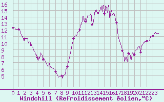 Courbe du refroidissement olien pour Angers-Marc (49)