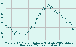 Courbe de l'humidex pour Saint-Etienne (42)