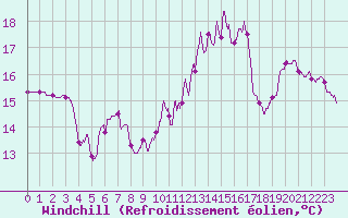 Courbe du refroidissement olien pour Dole-Tavaux (39)