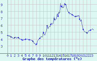 Courbe de tempratures pour Auxerre-Perrigny (89)