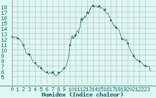 Courbe de l'humidex pour Carcassonne (11)