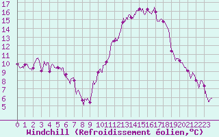 Courbe du refroidissement olien pour Pontoise - Cormeilles (95)