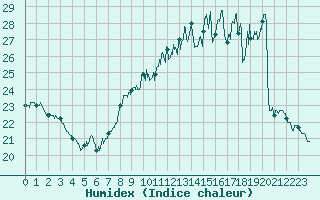 Courbe de l'humidex pour Abbeville (80)