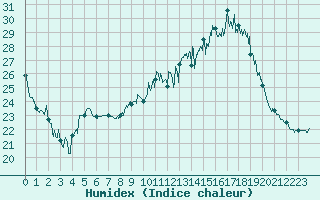 Courbe de l'humidex pour Dax (40)