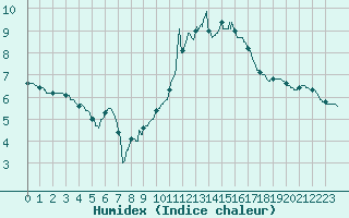 Courbe de l'humidex pour Aurillac (15)