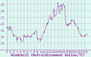 Courbe du refroidissement olien pour Cambrai / Epinoy (62)