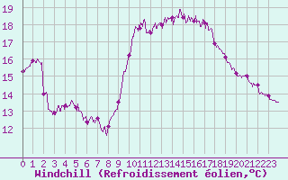 Courbe du refroidissement olien pour Dunkerque (59)