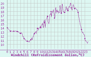 Courbe du refroidissement olien pour Luxeuil (70)