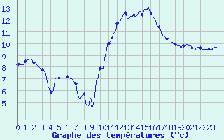 Courbe de tempratures pour Le Mans (72)