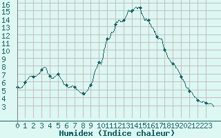 Courbe de l'humidex pour Aix-en-Provence (13)