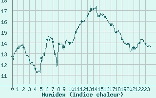 Courbe de l'humidex pour Rochefort Saint-Agnant (17)