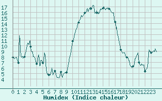 Courbe de l'humidex pour Hyres (83)