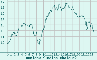 Courbe de l'humidex pour Tarbes (65)