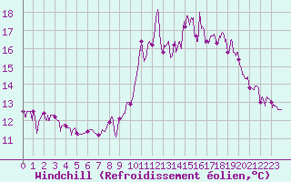 Courbe du refroidissement olien pour Aurillac (15)