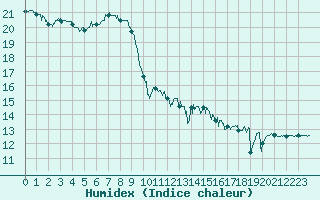 Courbe de l'humidex pour Cap de la Hague (50)