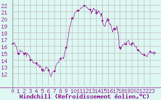 Courbe du refroidissement olien pour Abbeville (80)