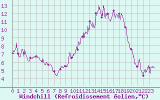 Courbe du refroidissement olien pour Angers-Marc (49)
