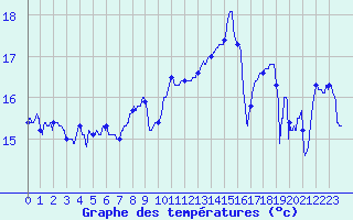 Courbe de tempratures pour Vidauban (83)