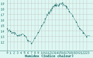 Courbe de l'humidex pour Hyres (83)