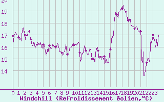 Courbe du refroidissement olien pour Biarritz (64)