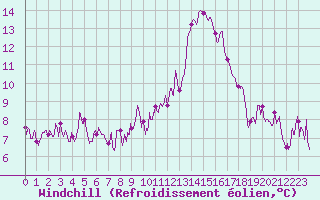 Courbe du refroidissement olien pour Paray-le-Monial - St-Yan (71)