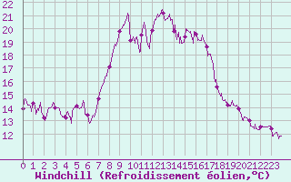 Courbe du refroidissement olien pour Ban-de-Sapt (88)