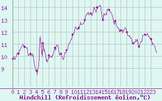 Courbe du refroidissement olien pour Bziers Cap d