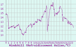 Courbe du refroidissement olien pour Bergerac (24)