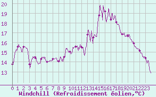 Courbe du refroidissement olien pour Roanne (42)