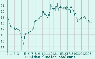 Courbe de l'humidex pour Le Bourget (93)