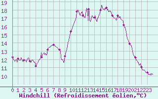 Courbe du refroidissement olien pour Le Talut - Belle-Ile (56)