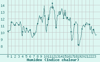 Courbe de l'humidex pour Ploudalmezeau (29)