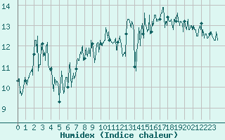 Courbe de l'humidex pour Cap Gris-Nez (62)