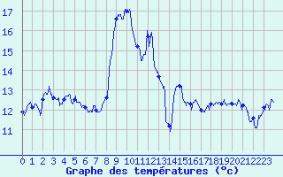 Courbe de tempratures pour Cap Sagro (2B)
