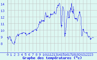 Courbe de tempratures pour Saint-Quentin (02)