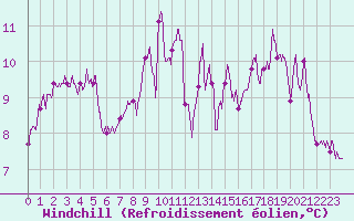 Courbe du refroidissement olien pour Nantes (44)