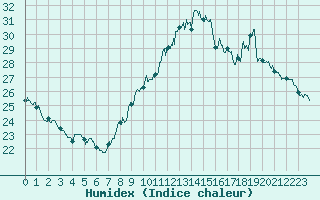Courbe de l'humidex pour Lyon - Saint-Exupry (69)