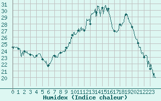 Courbe de l'humidex pour Ble / Mulhouse (68)