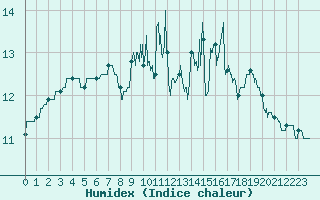 Courbe de l'humidex pour Cherbourg (50)