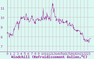 Courbe du refroidissement olien pour Ile Rousse (2B)