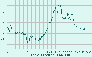 Courbe de l'humidex pour Cap Bar (66)