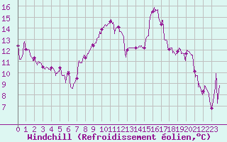 Courbe du refroidissement olien pour Hyres (83)