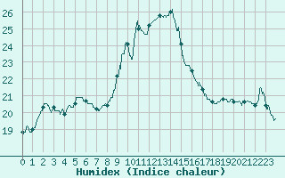 Courbe de l'humidex pour Colmar (68)