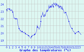 Courbe de tempratures pour Le Chteau-d
